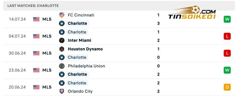 Thành tích của Charlotte gần đây