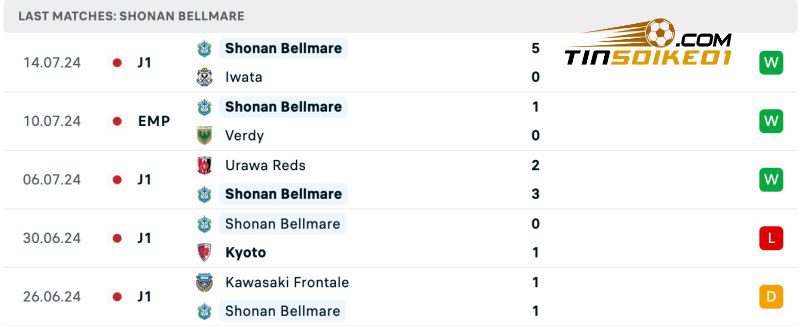 Thành tích của Shonan gần đây