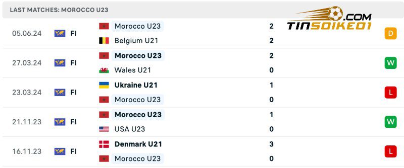 Thống kê thành tích của U23 Egypt gần đây