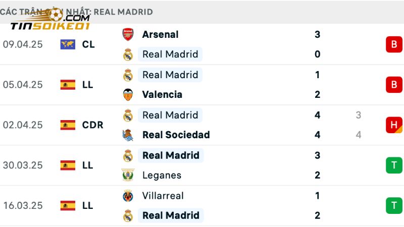 Real Madrid cũng đang có dấu hiệu chững lại