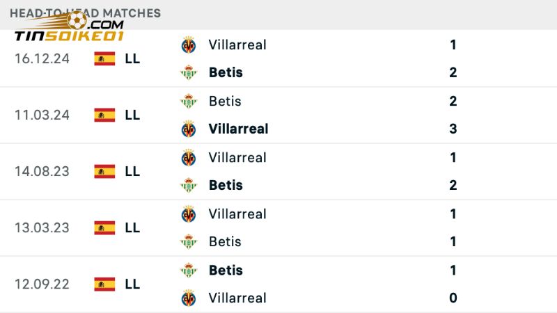 Tìm hiểu lịch sử đối đầu Real Betis vs Villarreal