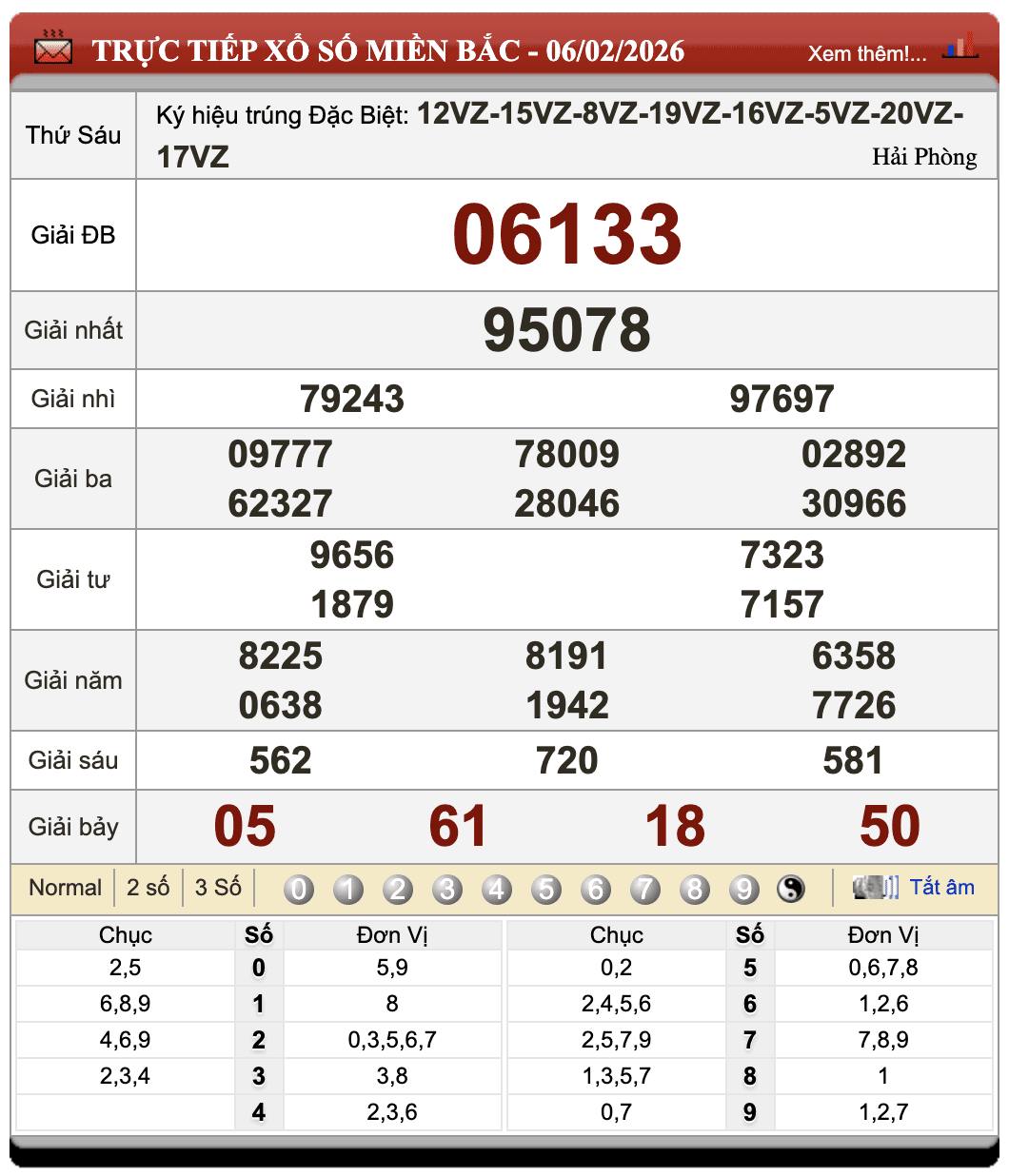 Lô Đề Dự Đoán Xổ Số Miền Bắc, Trung, Nam 7/2/2026