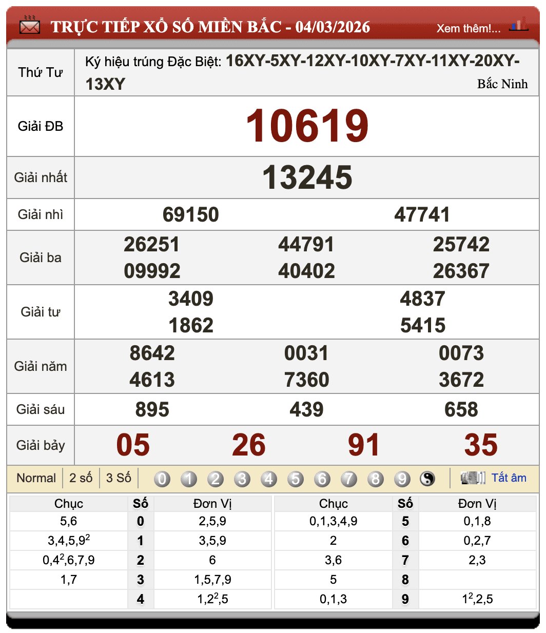 Lô Đề Hôm Nay Xổ Số Miền Bắc, Trung, Nam 5/3/2026